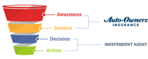 Auto-Owners Marketing Funnel